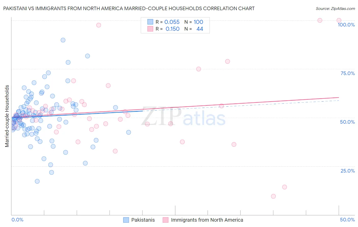Pakistani vs Immigrants from North America Married-couple Households