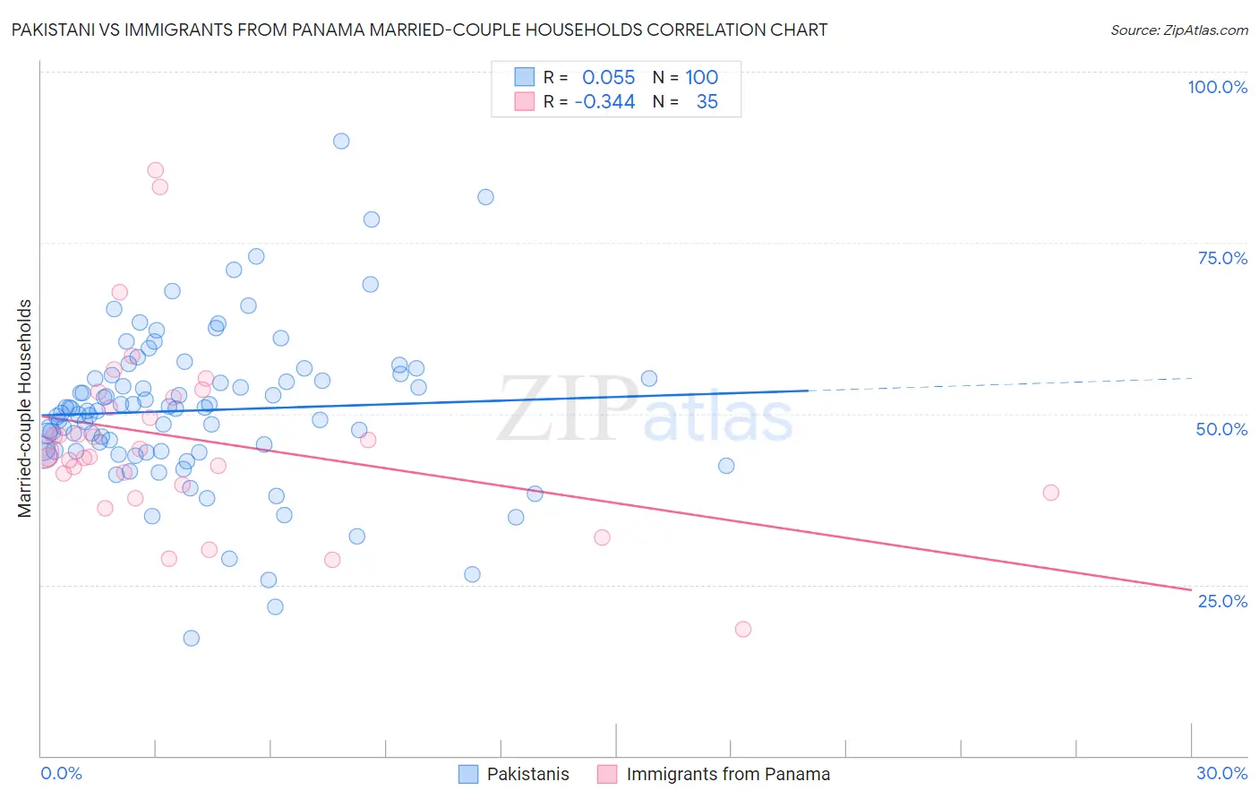 Pakistani vs Immigrants from Panama Married-couple Households