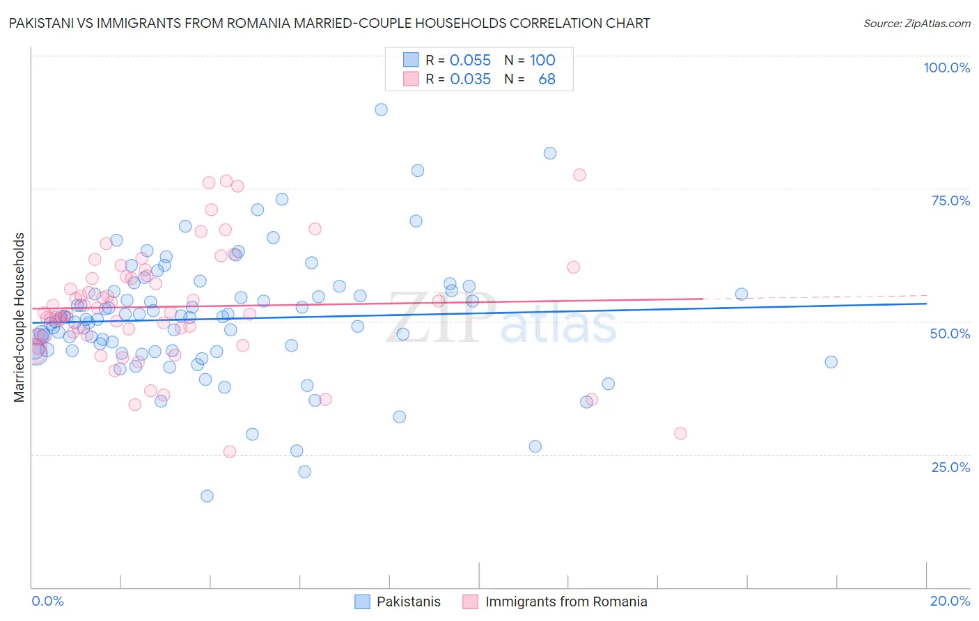 Pakistani vs Immigrants from Romania Married-couple Households
