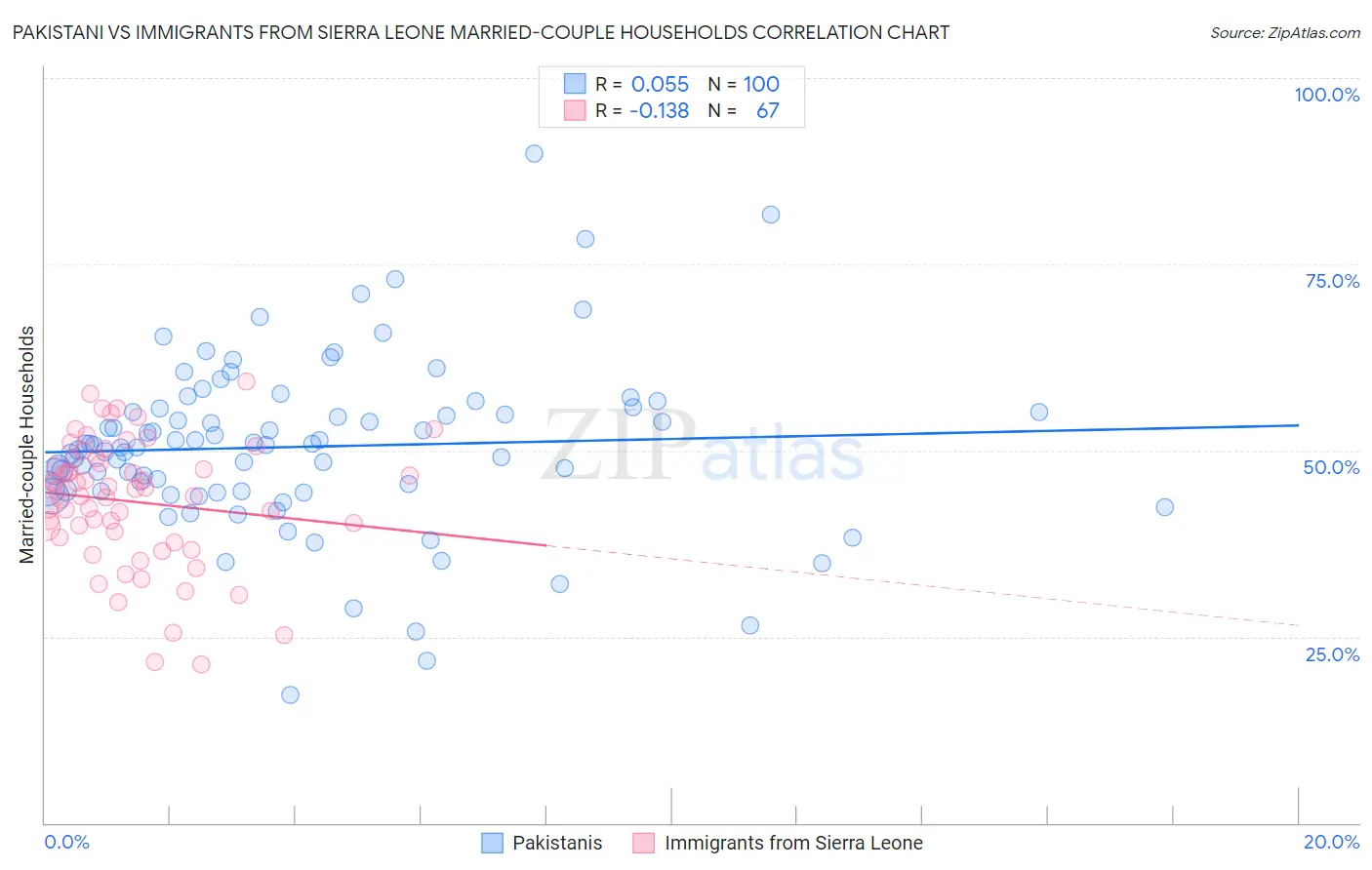 Pakistani vs Immigrants from Sierra Leone Married-couple Households