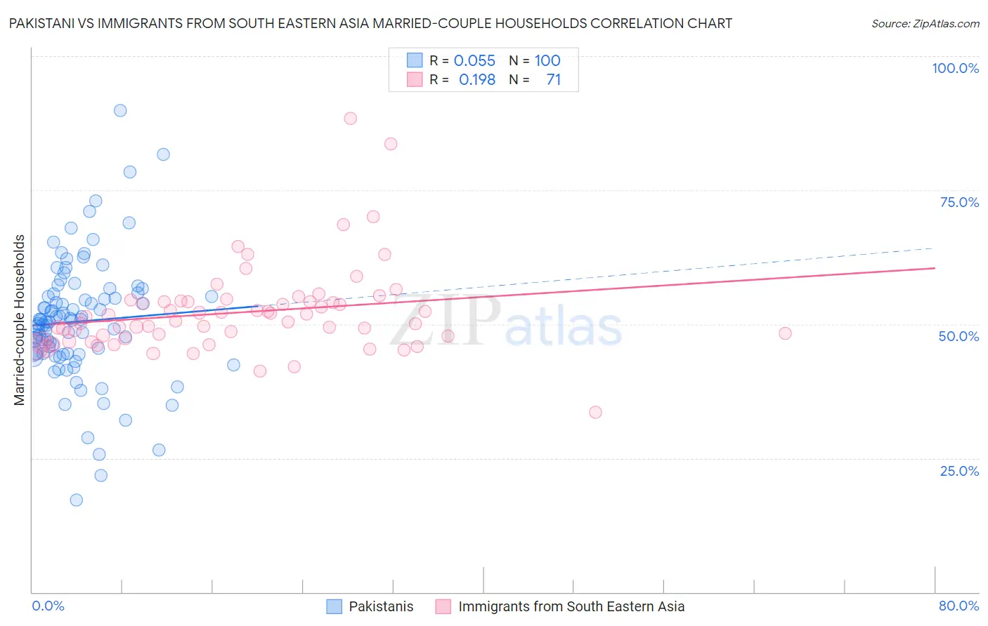 Pakistani vs Immigrants from South Eastern Asia Married-couple Households