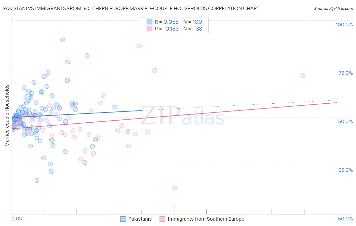 Pakistani vs Immigrants from Southern Europe Married-couple Households