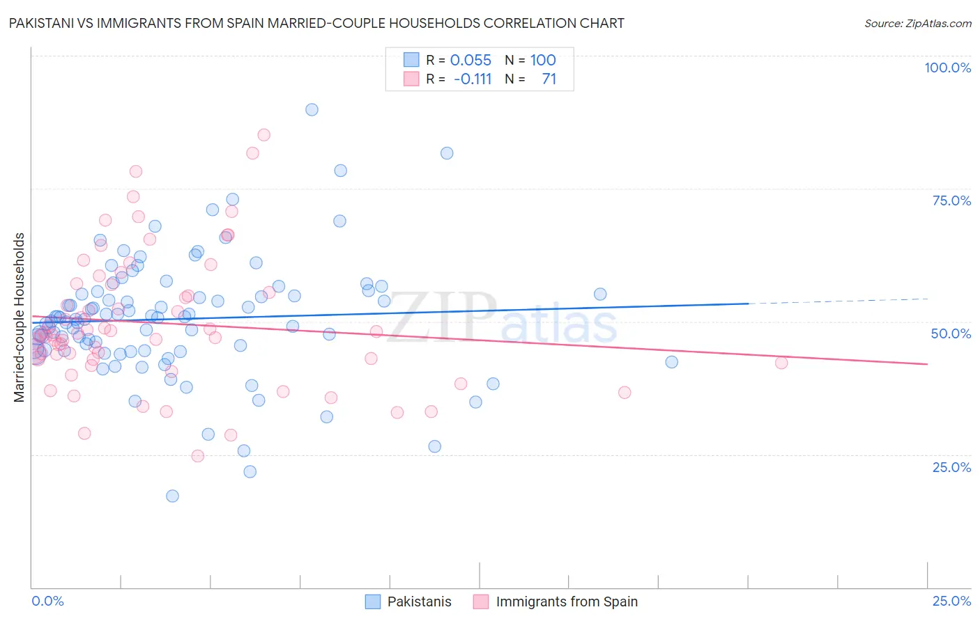 Pakistani vs Immigrants from Spain Married-couple Households