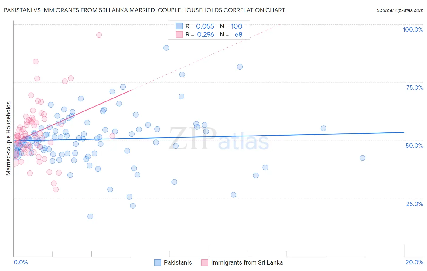 Pakistani vs Immigrants from Sri Lanka Married-couple Households