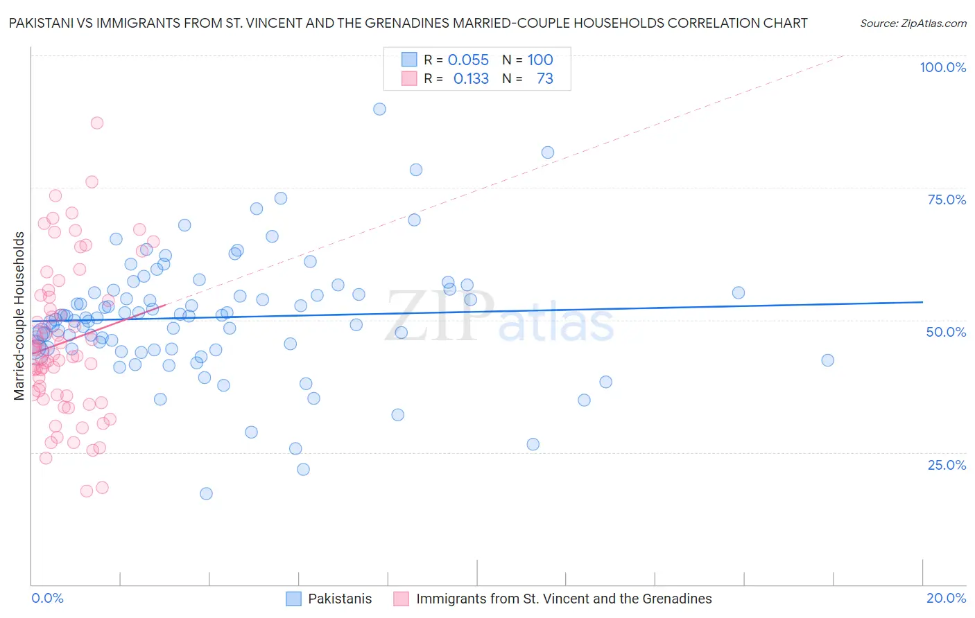 Pakistani vs Immigrants from St. Vincent and the Grenadines Married-couple Households