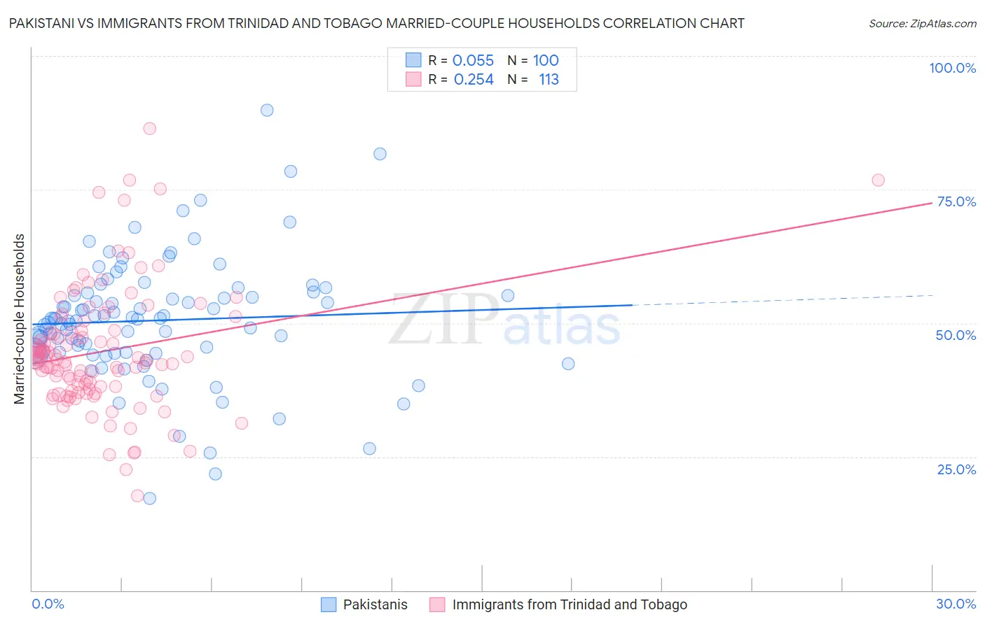 Pakistani vs Immigrants from Trinidad and Tobago Married-couple Households