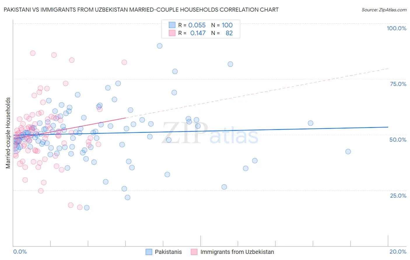 Pakistani vs Immigrants from Uzbekistan Married-couple Households
