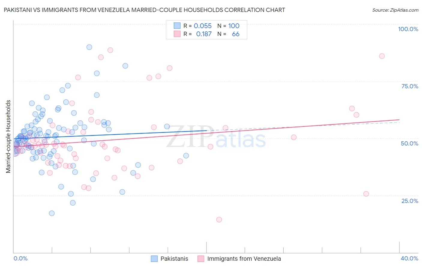 Pakistani vs Immigrants from Venezuela Married-couple Households