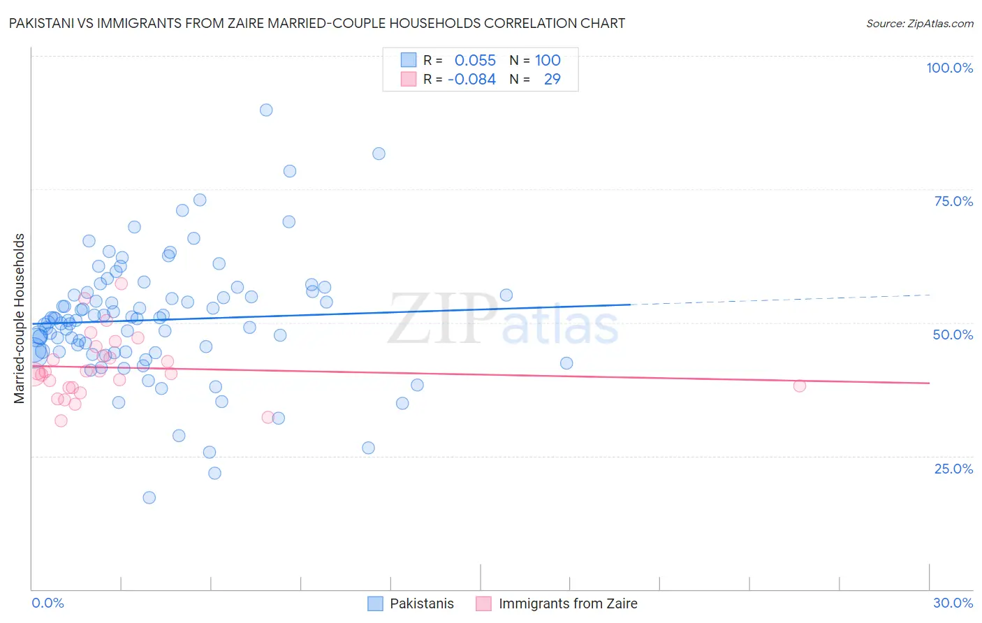 Pakistani vs Immigrants from Zaire Married-couple Households