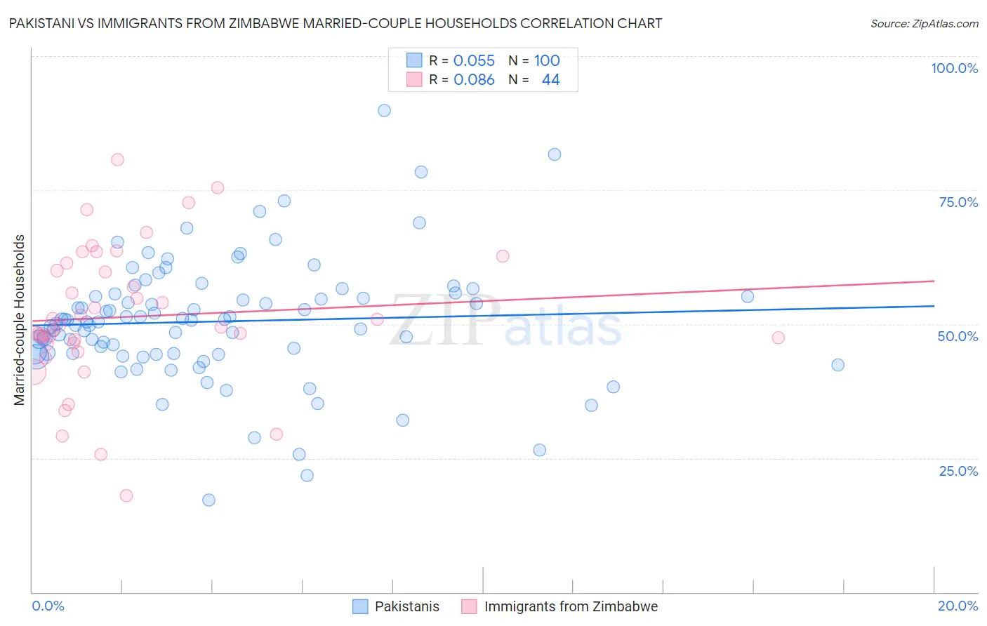 Pakistani vs Immigrants from Zimbabwe Married-couple Households