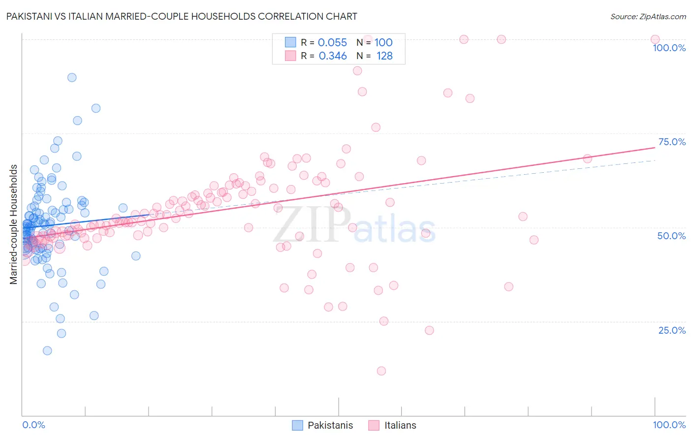 Pakistani vs Italian Married-couple Households