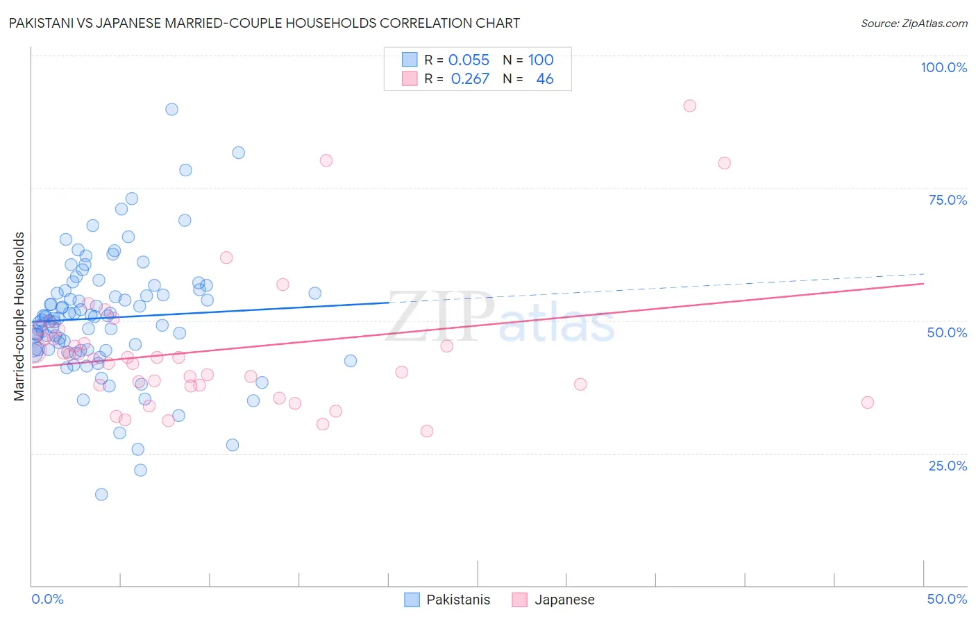 Pakistani vs Japanese Married-couple Households