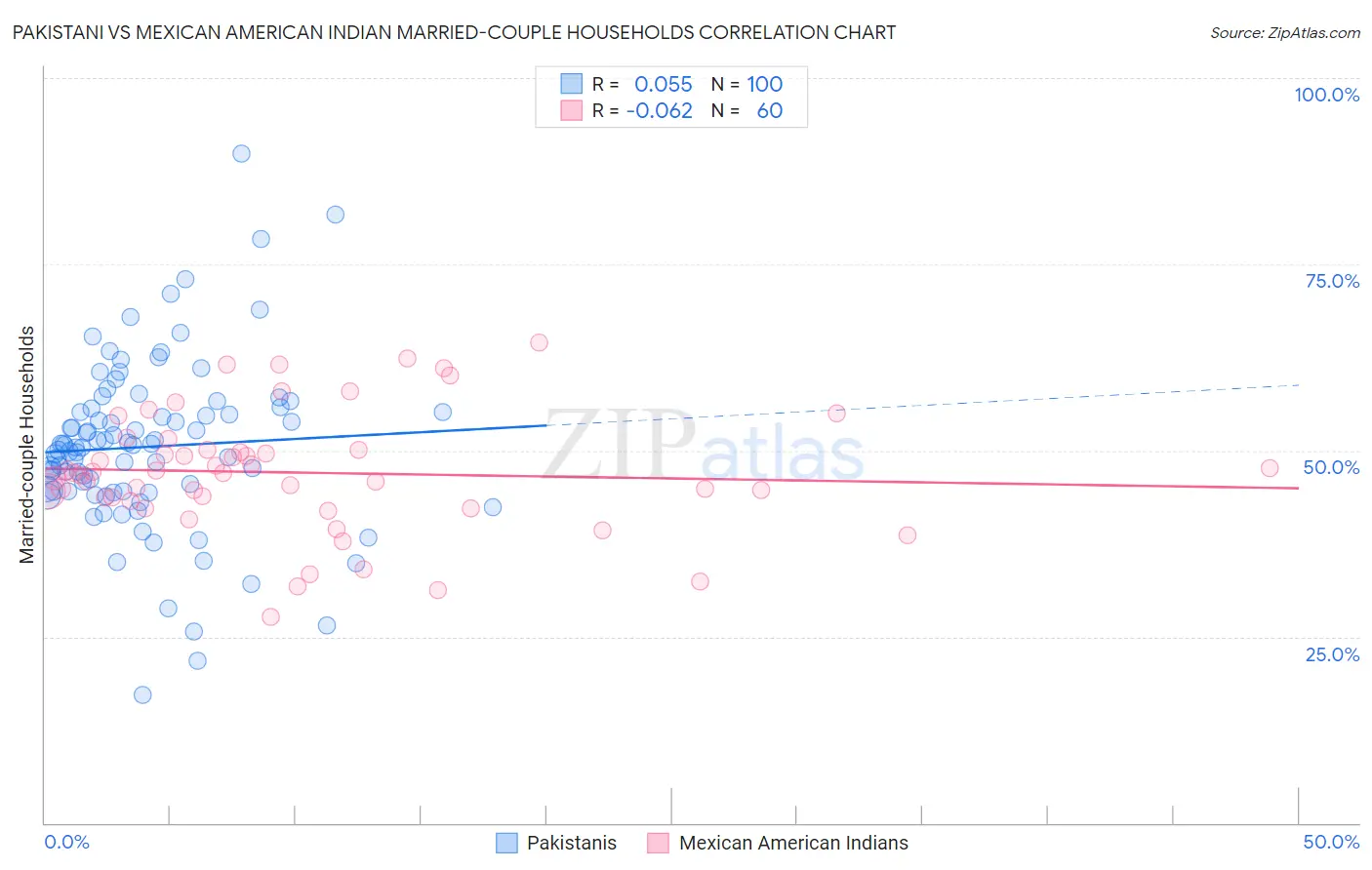 Pakistani vs Mexican American Indian Married-couple Households