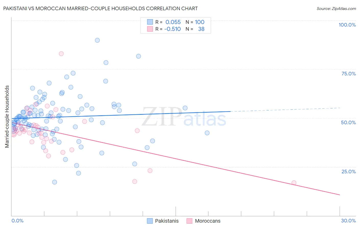 Pakistani vs Moroccan Married-couple Households
