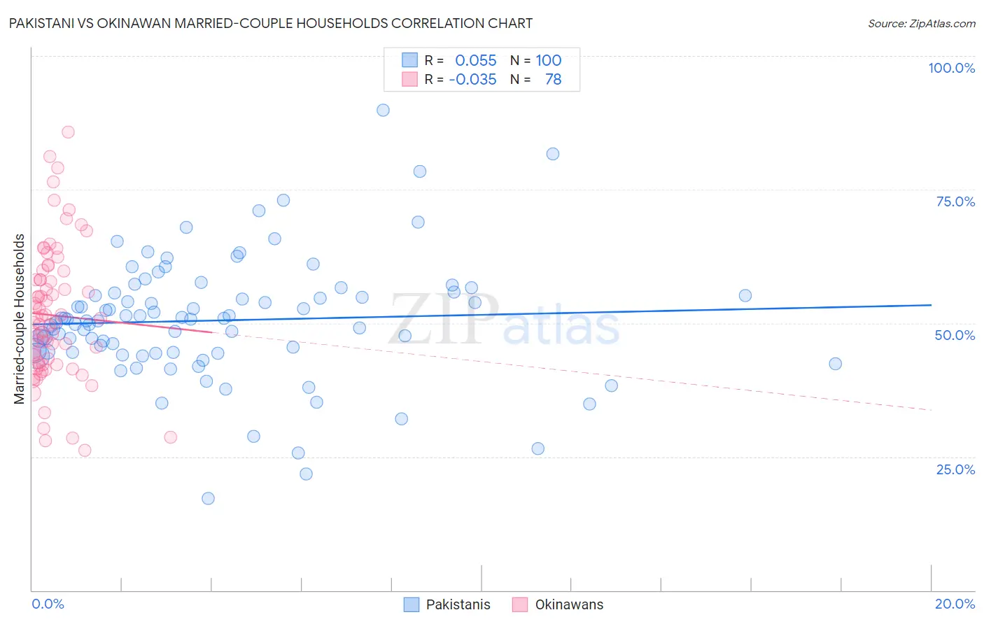 Pakistani vs Okinawan Married-couple Households