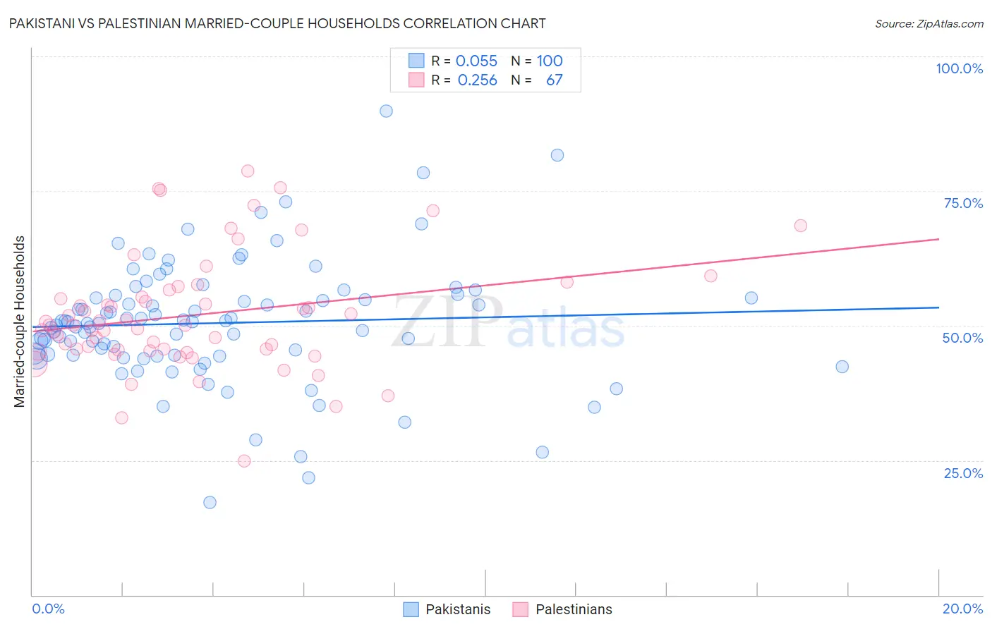 Pakistani vs Palestinian Married-couple Households