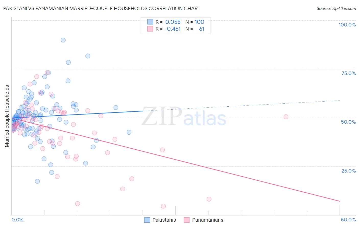 Pakistani vs Panamanian Married-couple Households