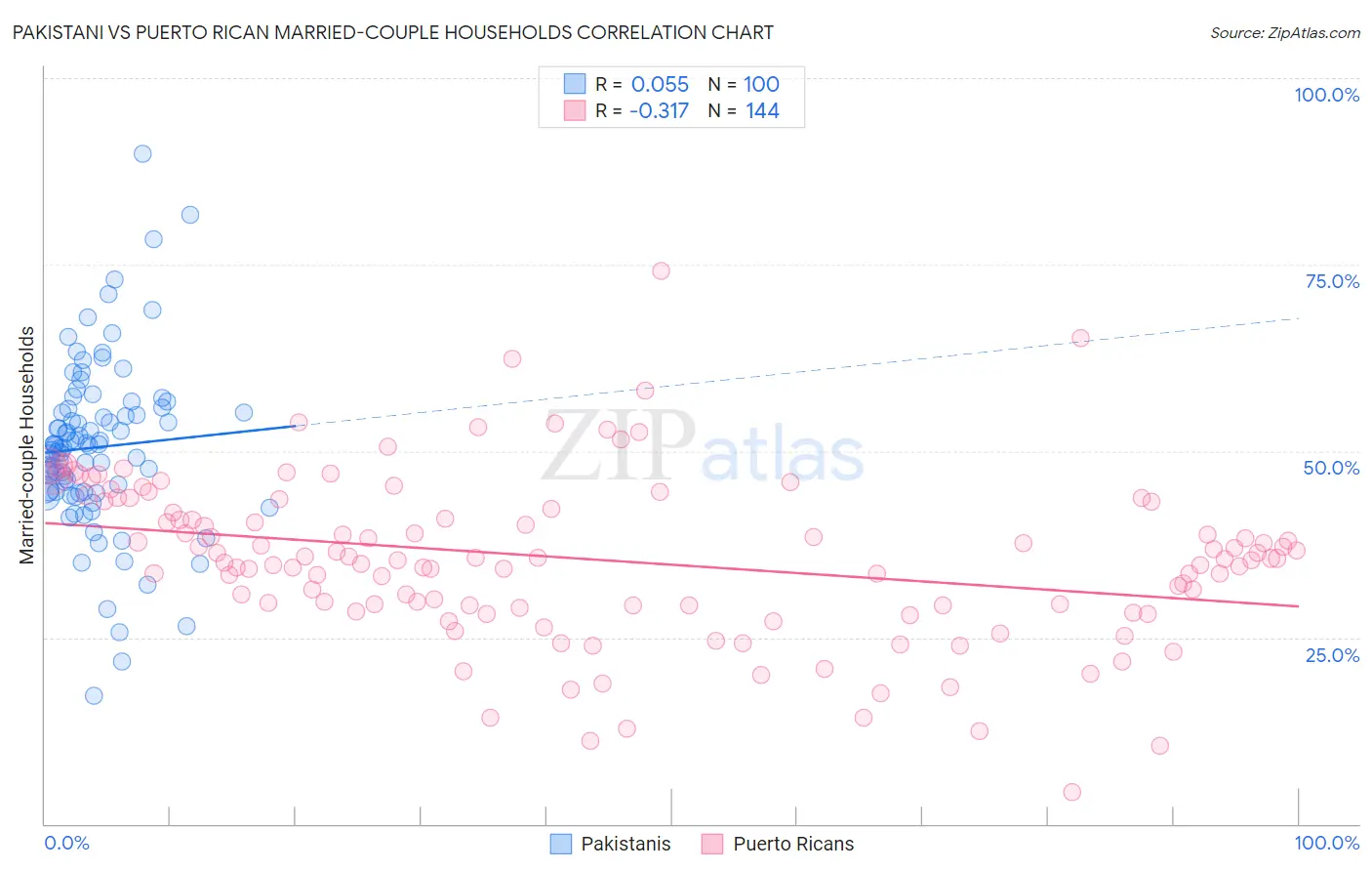 Pakistani vs Puerto Rican Married-couple Households