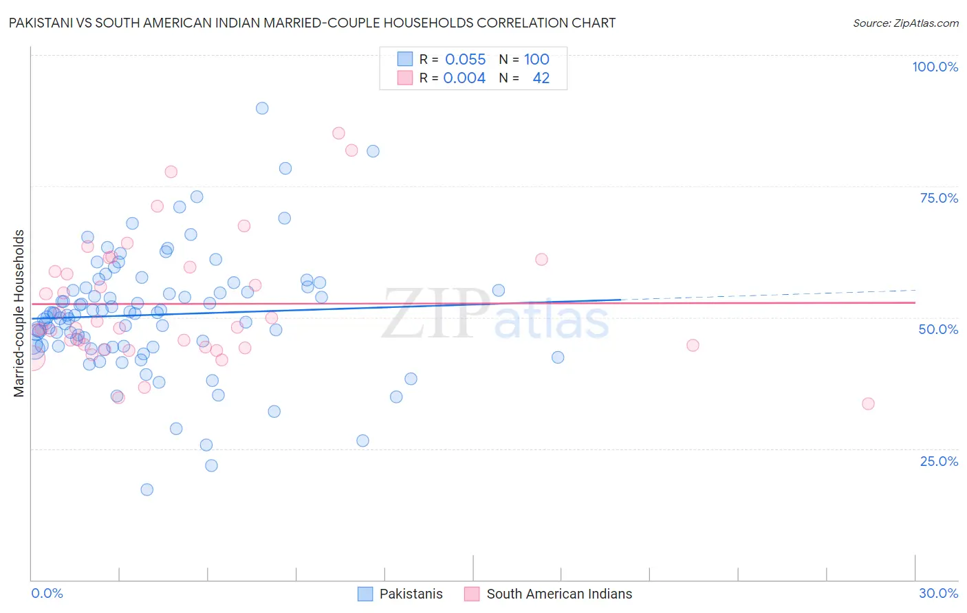 Pakistani vs South American Indian Married-couple Households