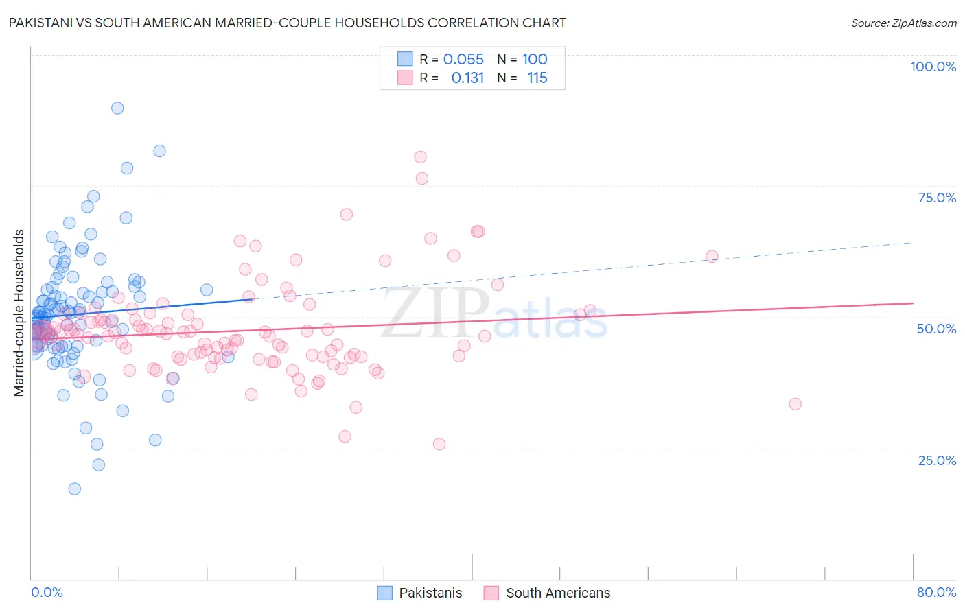 Pakistani vs South American Married-couple Households