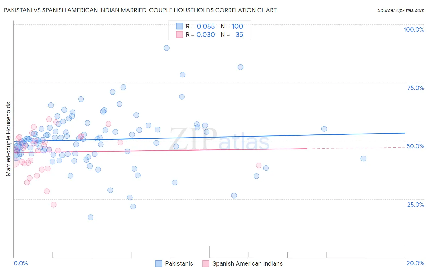 Pakistani vs Spanish American Indian Married-couple Households