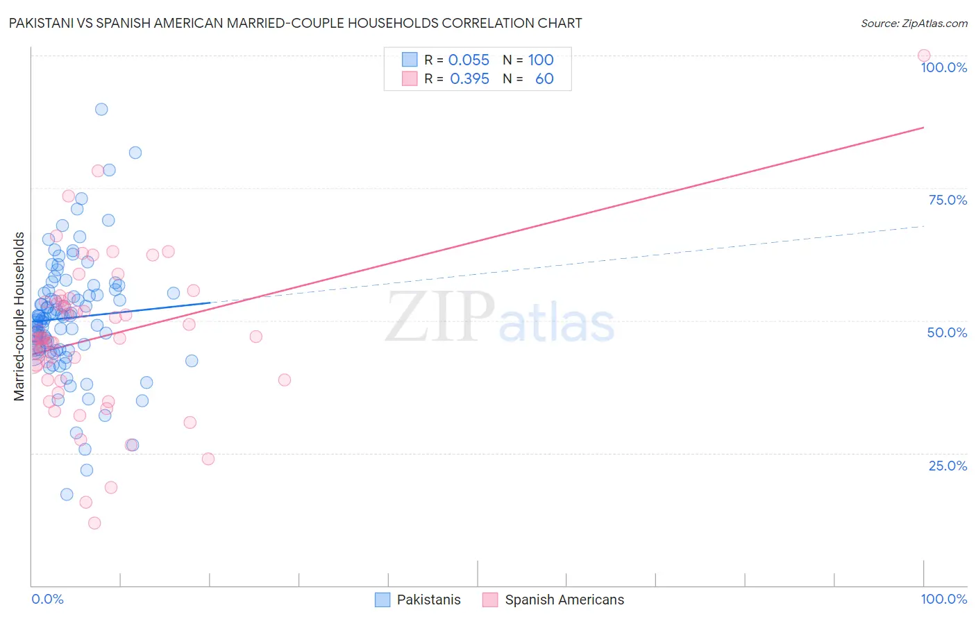 Pakistani vs Spanish American Married-couple Households