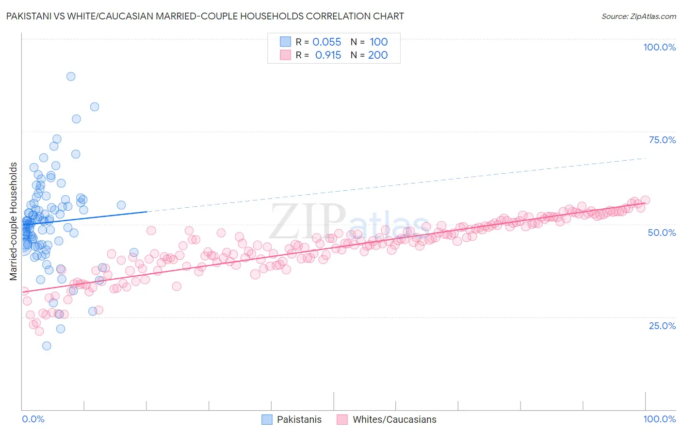 Pakistani vs White/Caucasian Married-couple Households