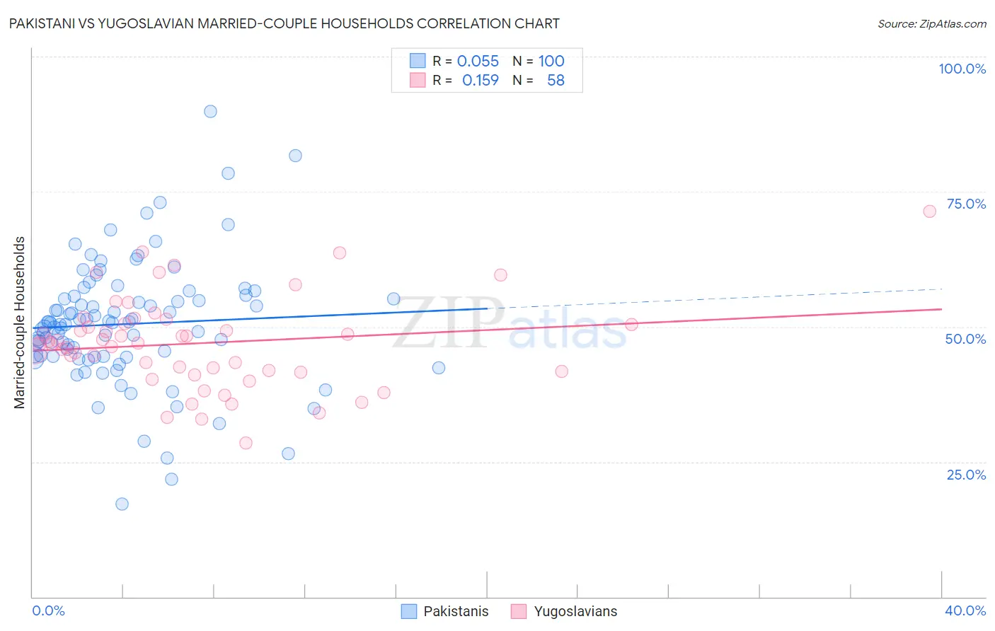 Pakistani vs Yugoslavian Married-couple Households
