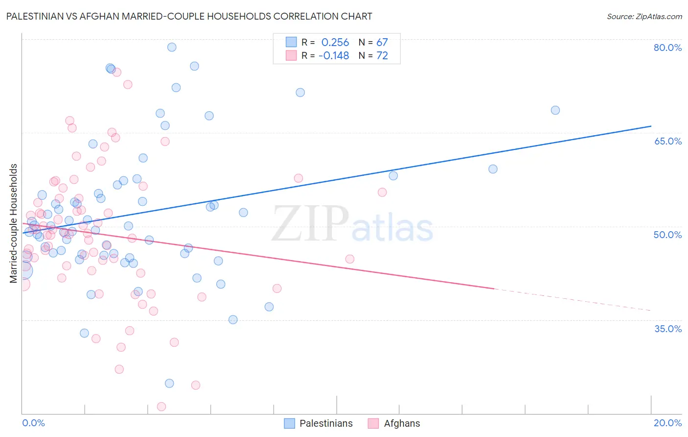 Palestinian vs Afghan Married-couple Households