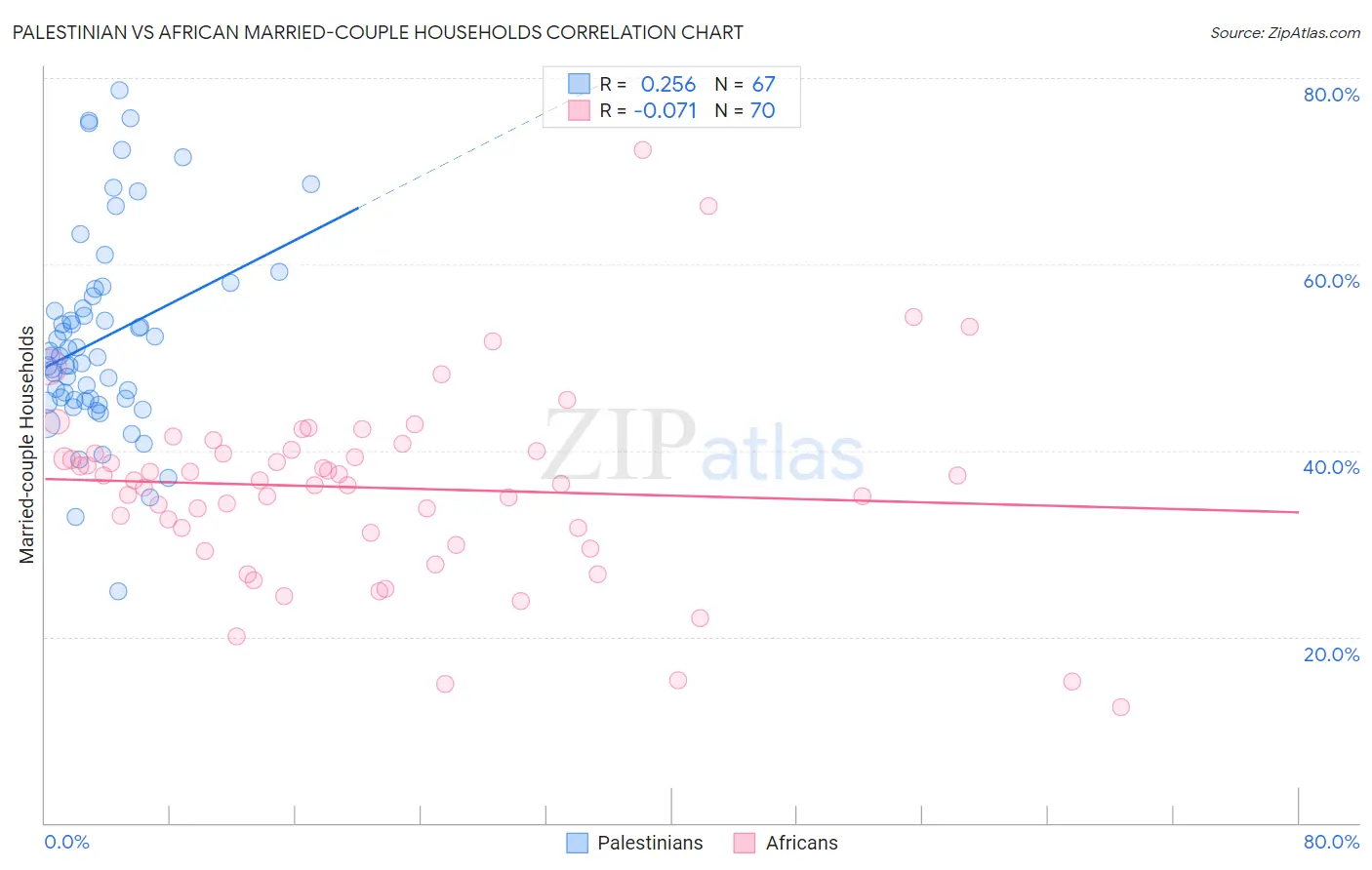 Palestinian vs African Married-couple Households