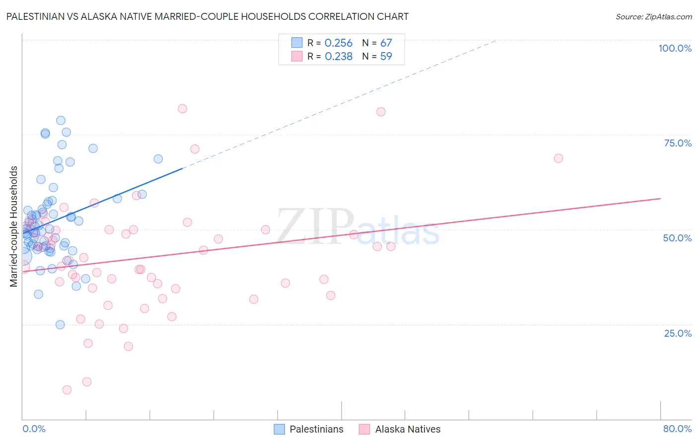 Palestinian vs Alaska Native Married-couple Households