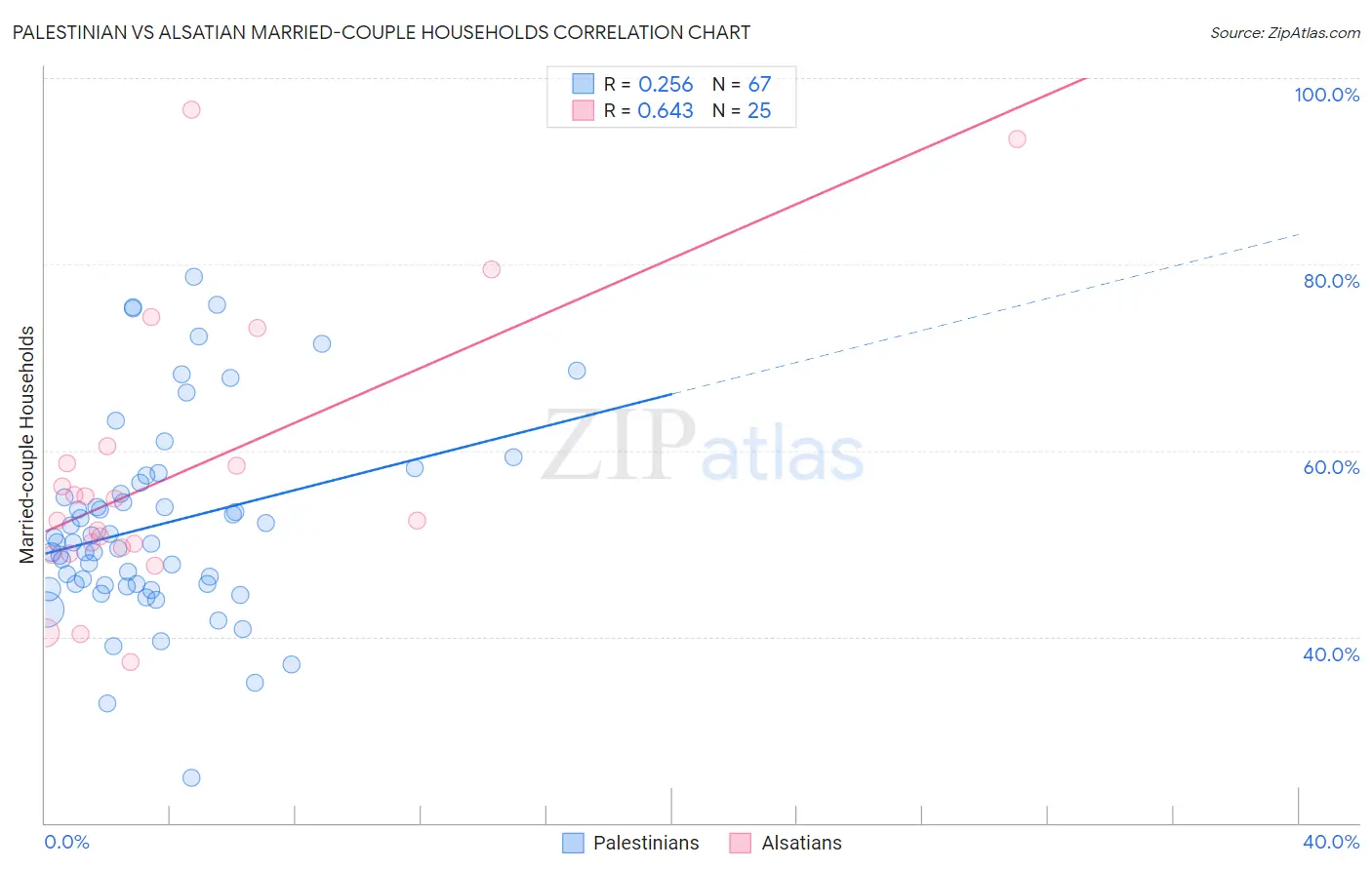 Palestinian vs Alsatian Married-couple Households