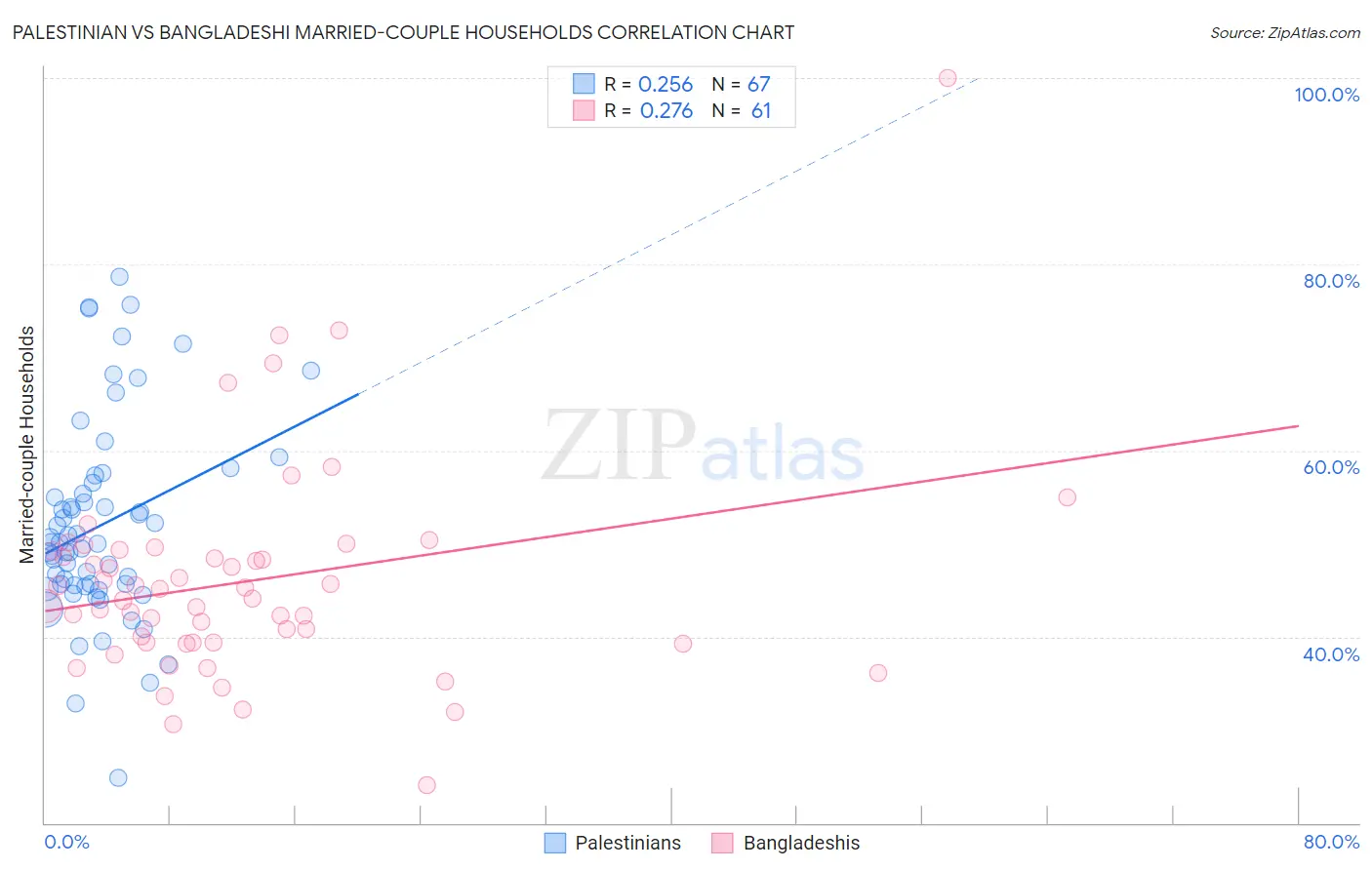 Palestinian vs Bangladeshi Married-couple Households