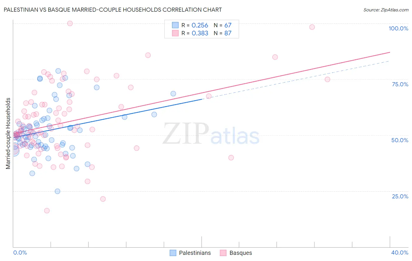 Palestinian vs Basque Married-couple Households