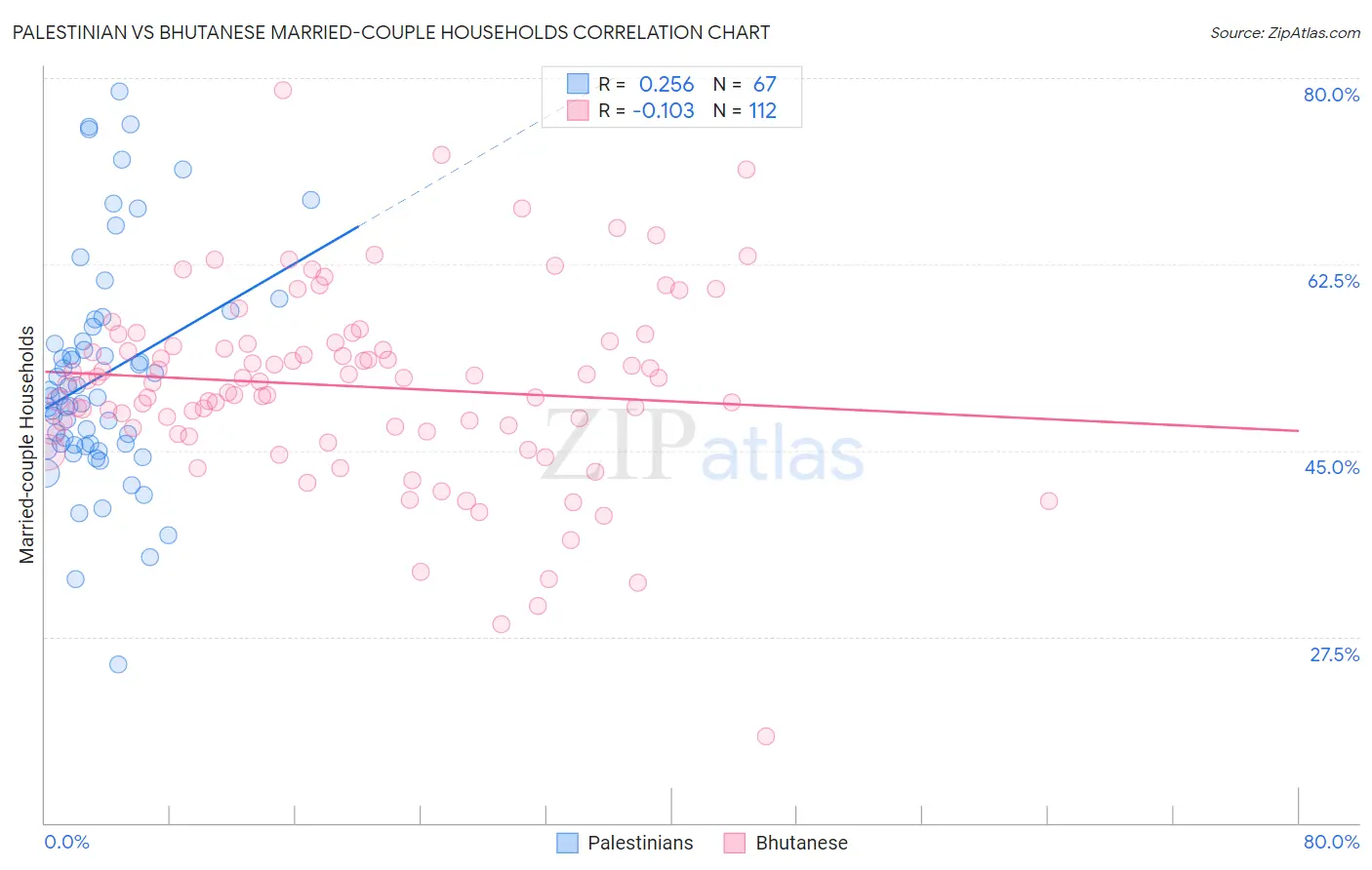 Palestinian vs Bhutanese Married-couple Households