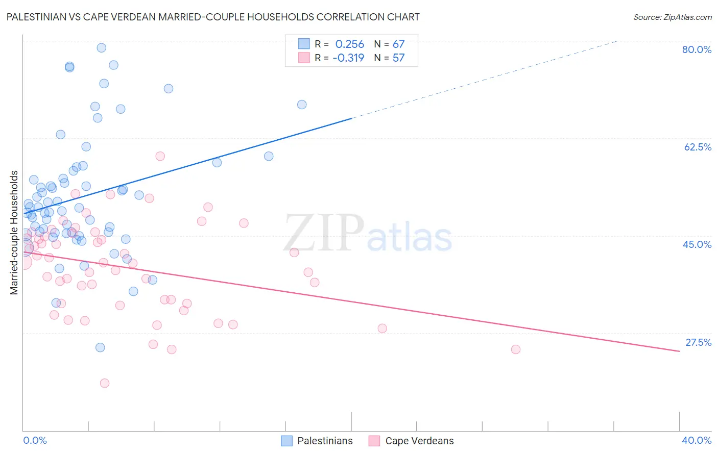 Palestinian vs Cape Verdean Married-couple Households