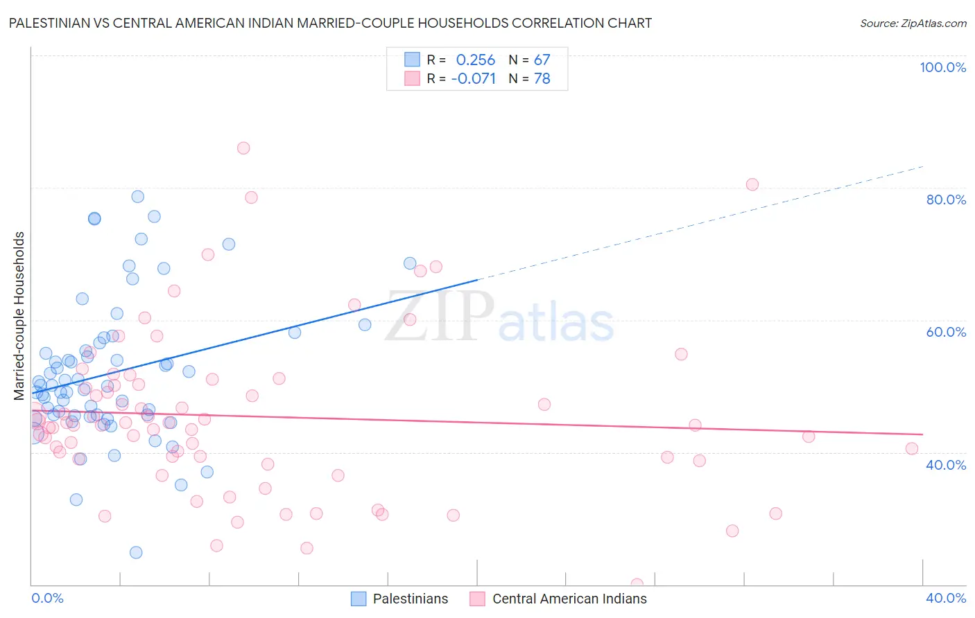 Palestinian vs Central American Indian Married-couple Households