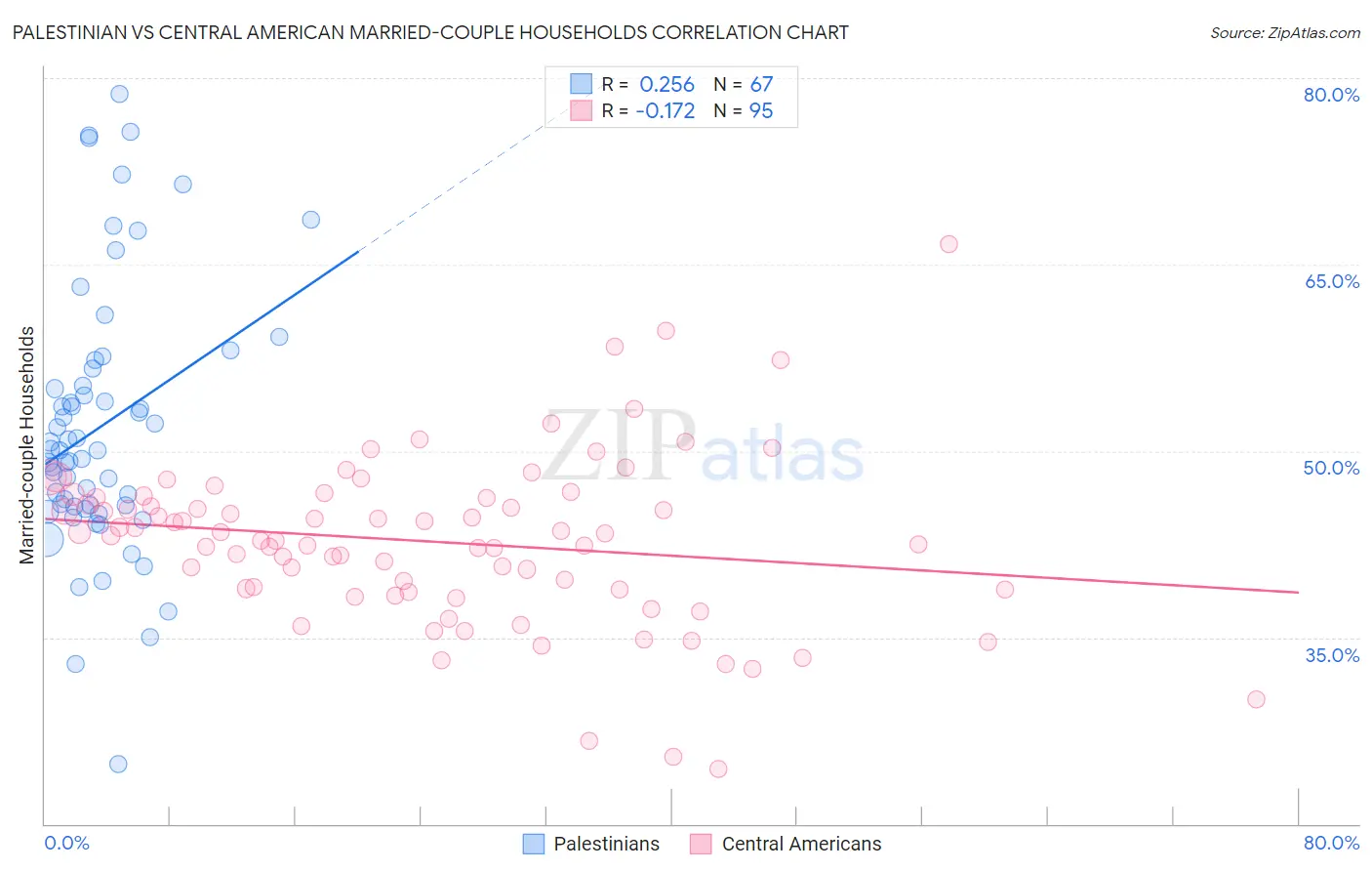 Palestinian vs Central American Married-couple Households