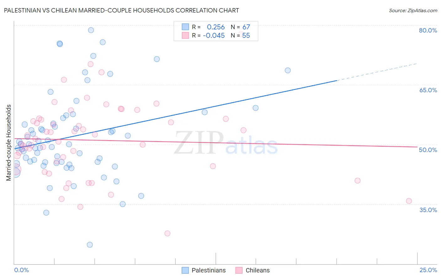 Palestinian vs Chilean Married-couple Households
