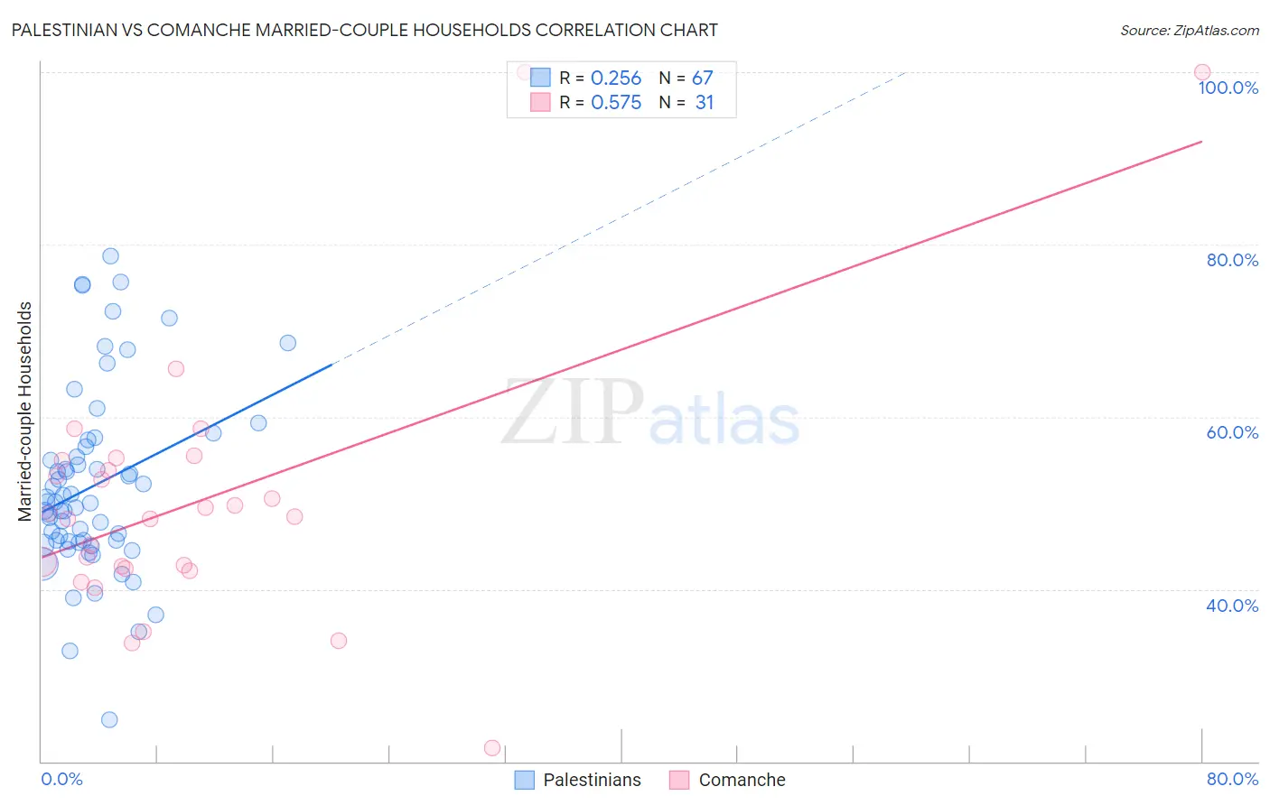 Palestinian vs Comanche Married-couple Households