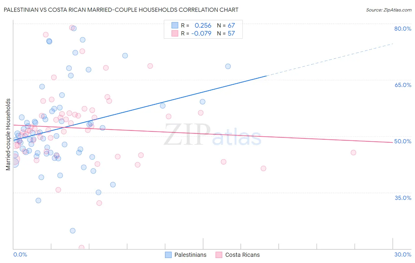 Palestinian vs Costa Rican Married-couple Households