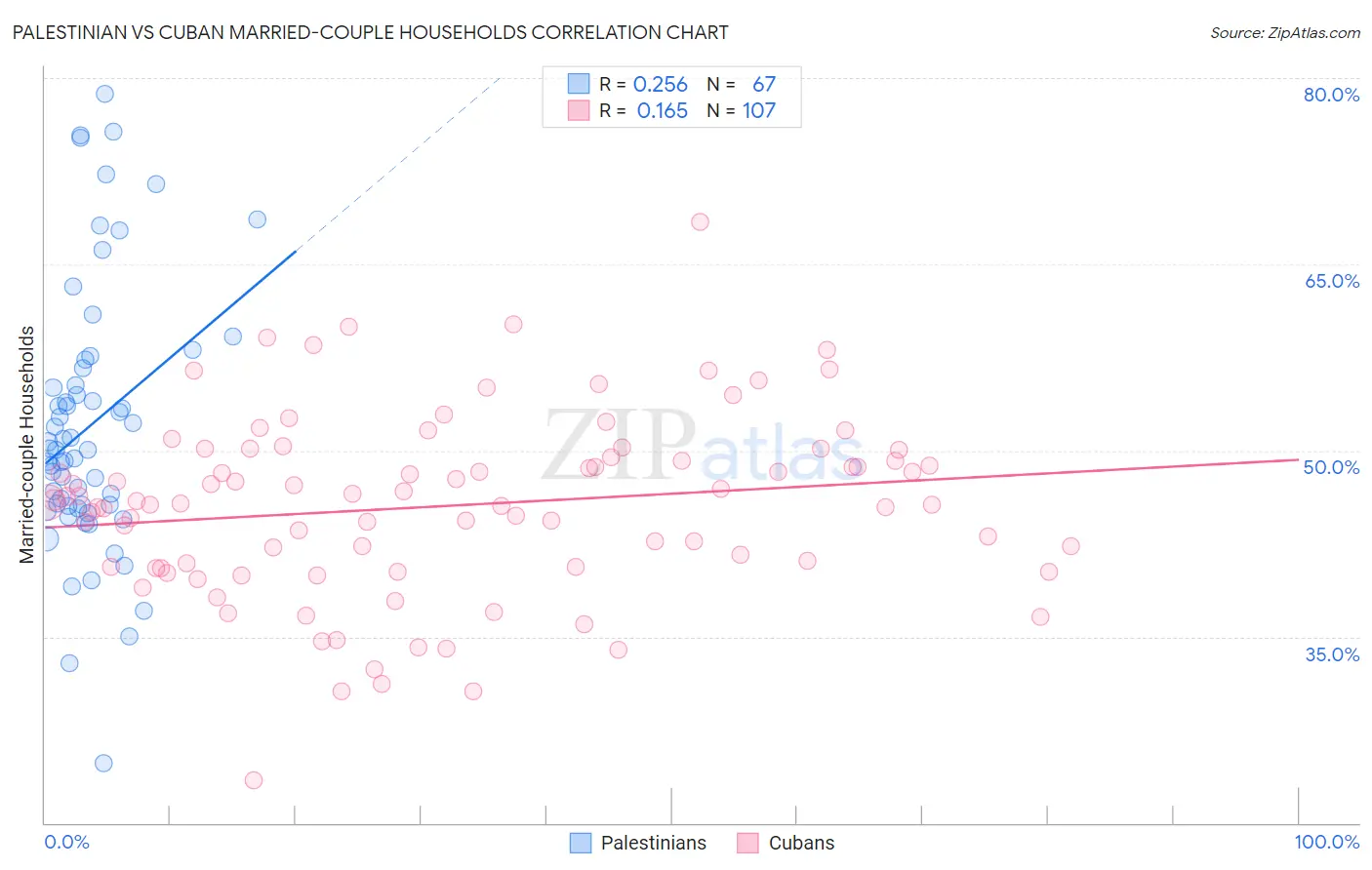 Palestinian vs Cuban Married-couple Households