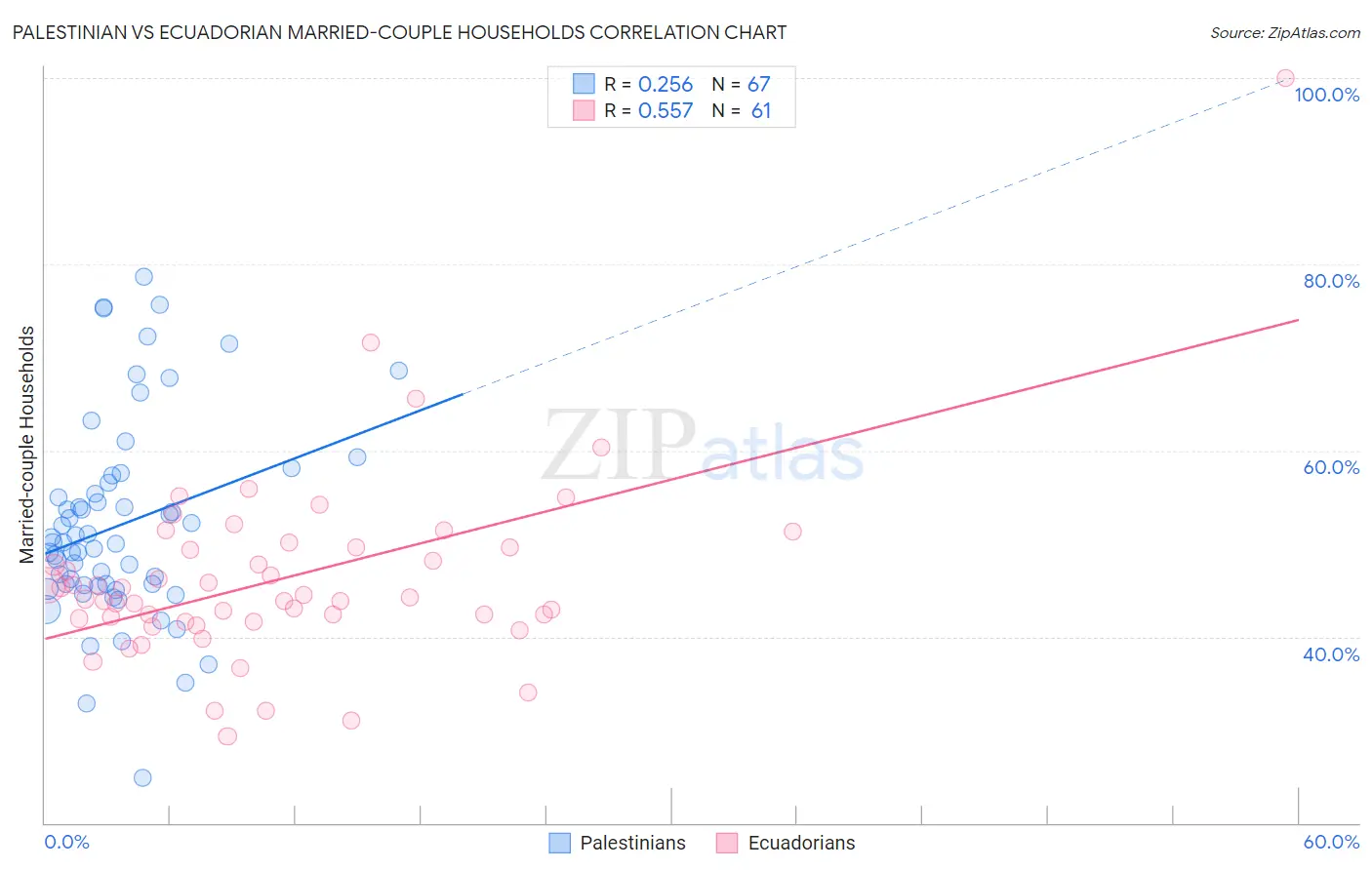 Palestinian vs Ecuadorian Married-couple Households