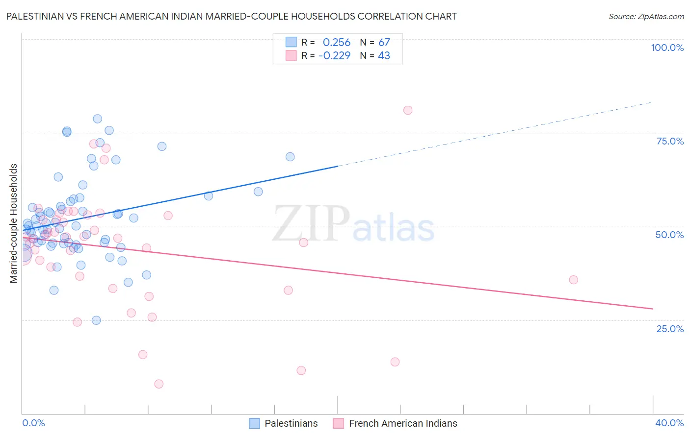 Palestinian vs French American Indian Married-couple Households