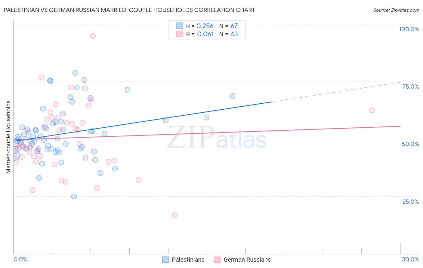 Palestinian vs German Russian Married-couple Households