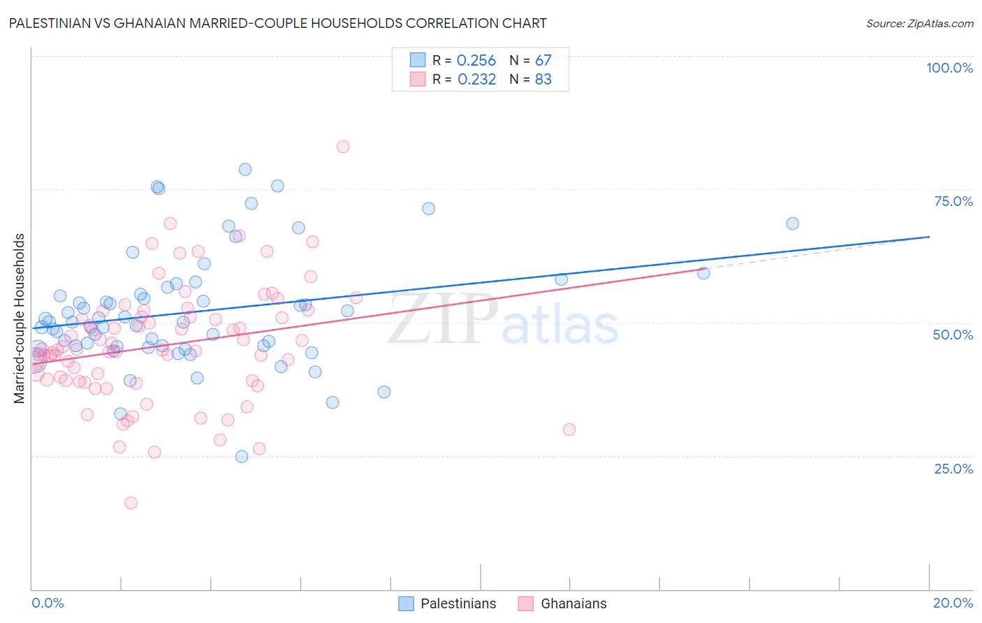 Palestinian vs Ghanaian Married-couple Households