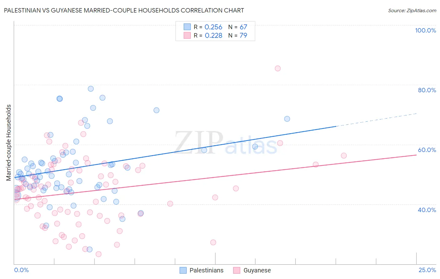 Palestinian vs Guyanese Married-couple Households
