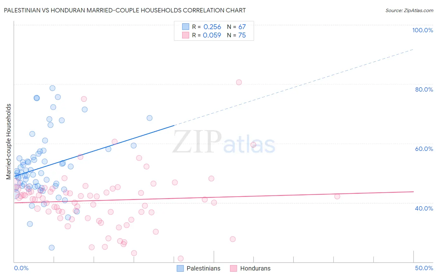 Palestinian vs Honduran Married-couple Households