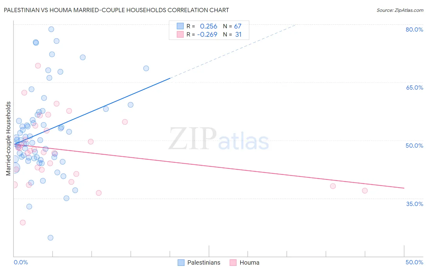 Palestinian vs Houma Married-couple Households