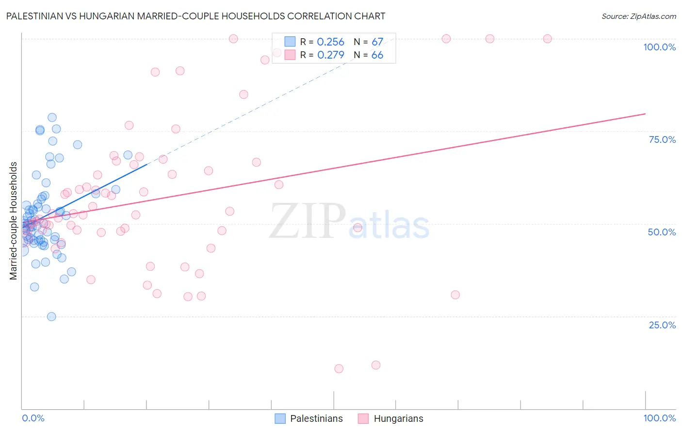 Palestinian vs Hungarian Married-couple Households